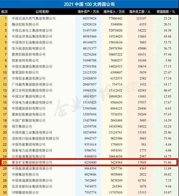 开云体育(中国)官方网站-开云 SPORTS位居中国100大跨国企业第25位